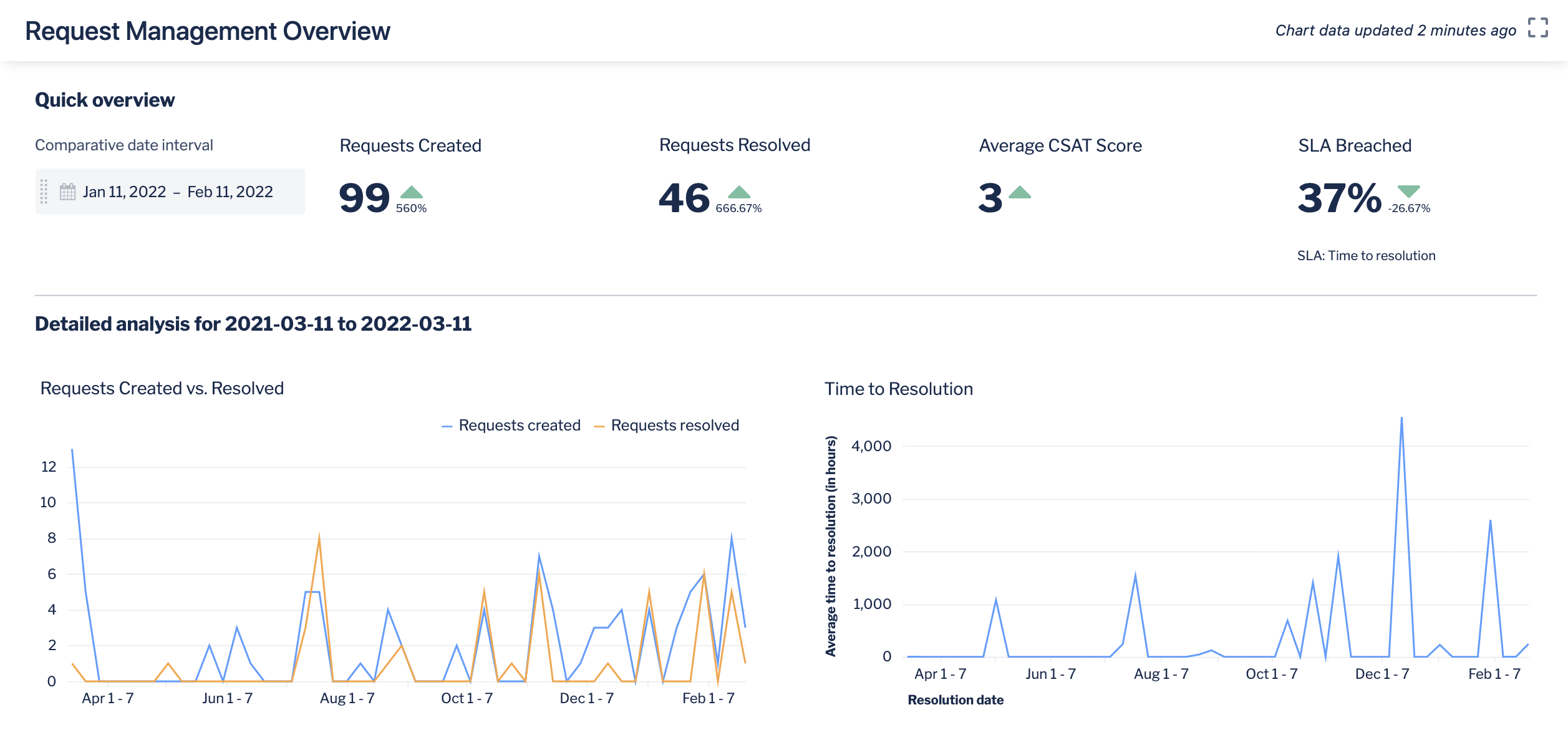 JSM_Request_Management_Overview